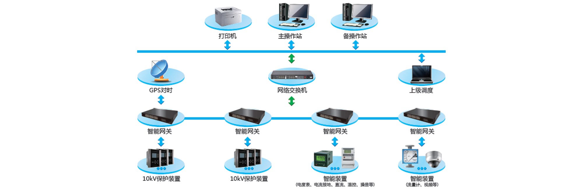 變電站綜合自動化系統軟件